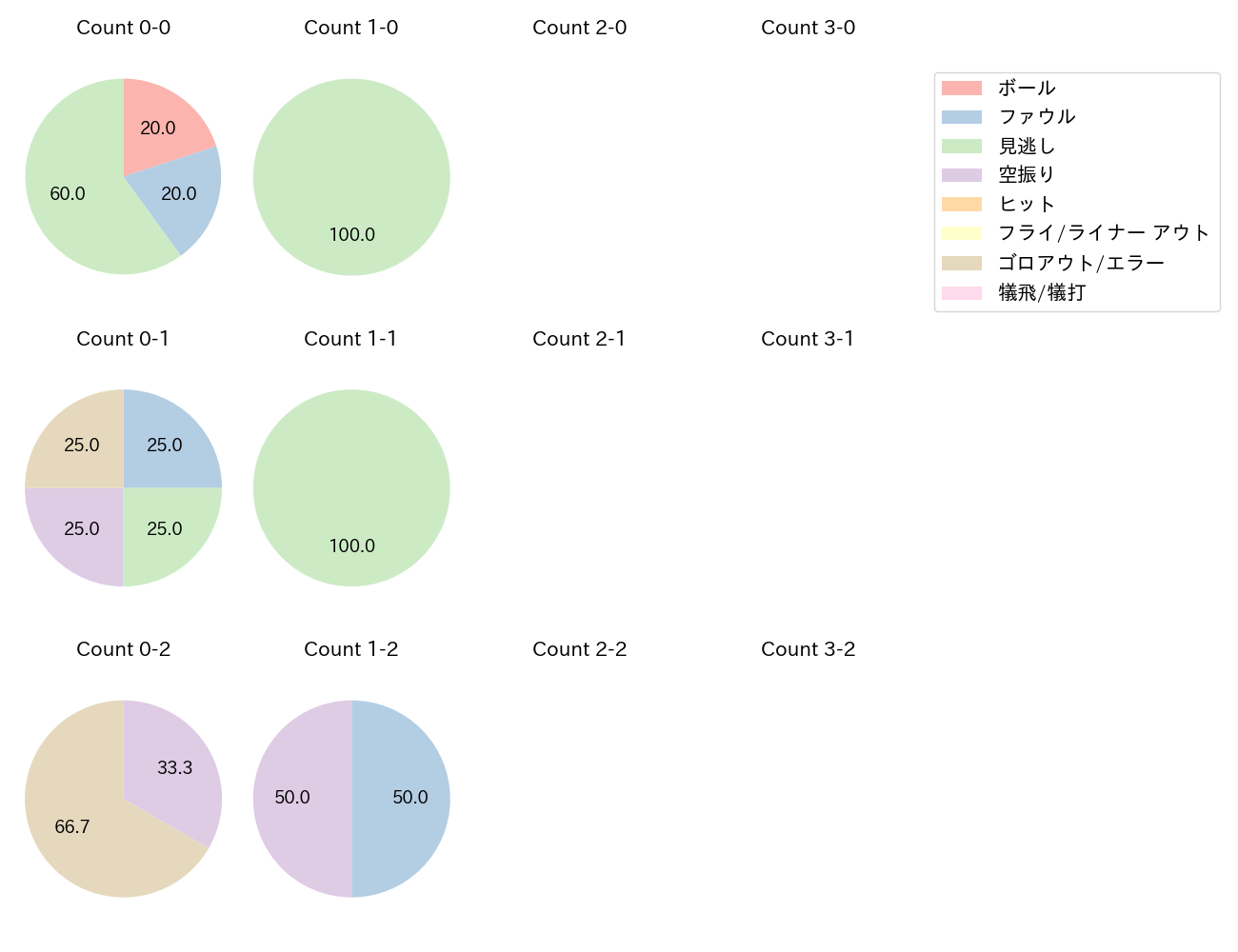 髙寺 望夢の球数分布(2025年4月)