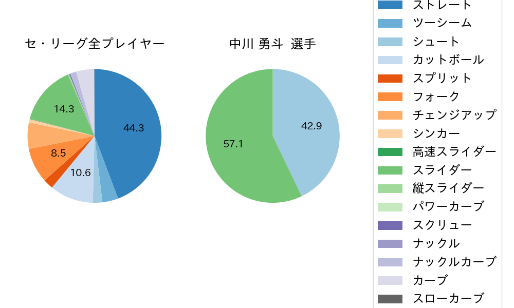 中川 勇斗の球種割合(2025年4月)