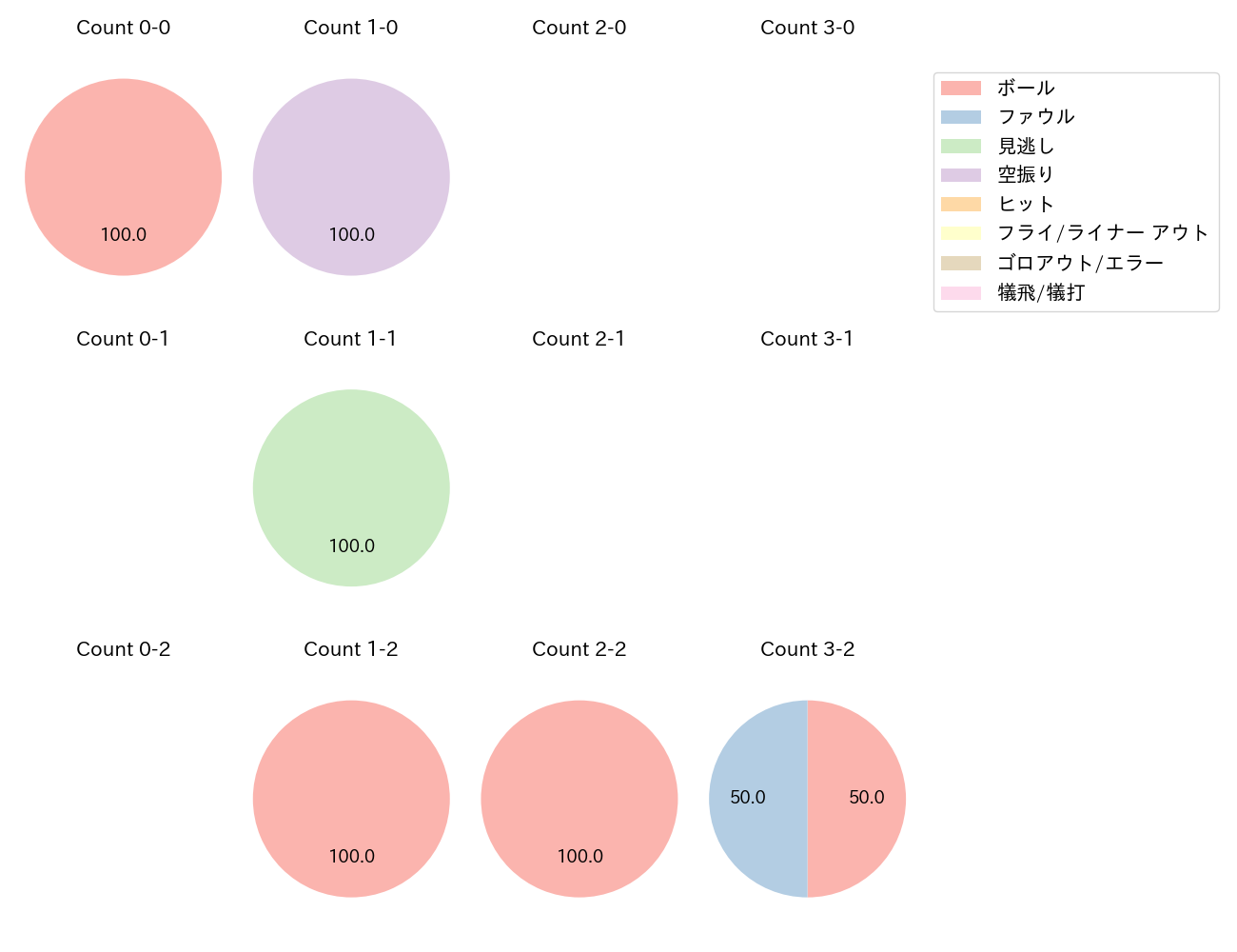 中川 勇斗の球数分布(2025年4月)