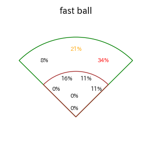 佐藤 輝明のインプレー打撃方向(ストレート)(2025年4月)