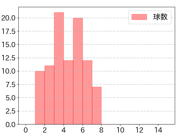 佐藤 輝明の球数分布(2025年4月)