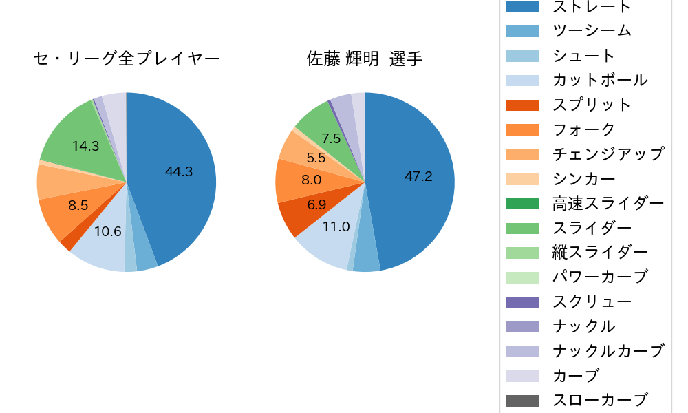 佐藤 輝明の球種割合(2025年4月)