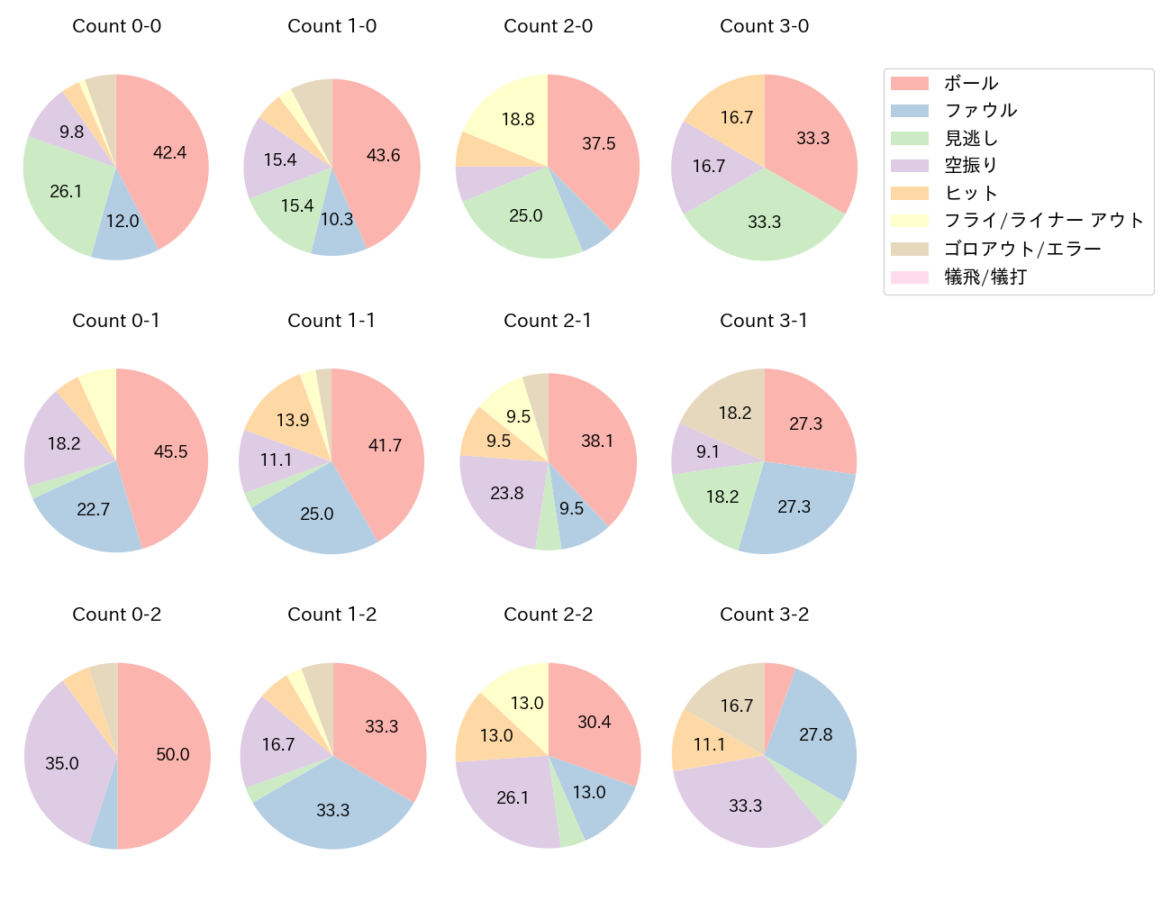 佐藤 輝明の球数分布(2025年4月)