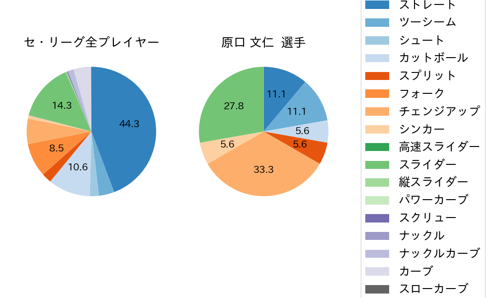 原口 文仁の球種割合(2025年4月)