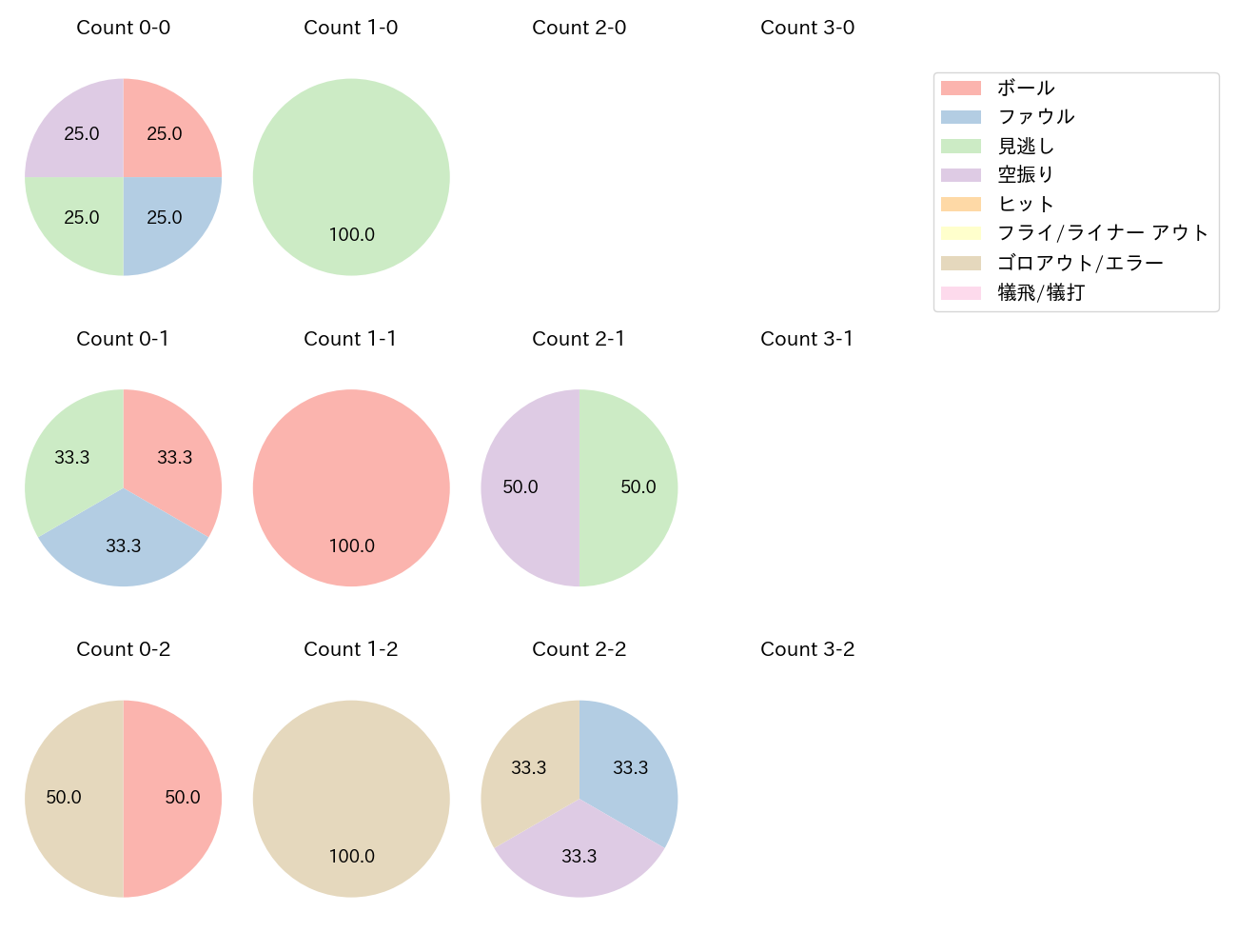 原口 文仁の球数分布(2025年4月)