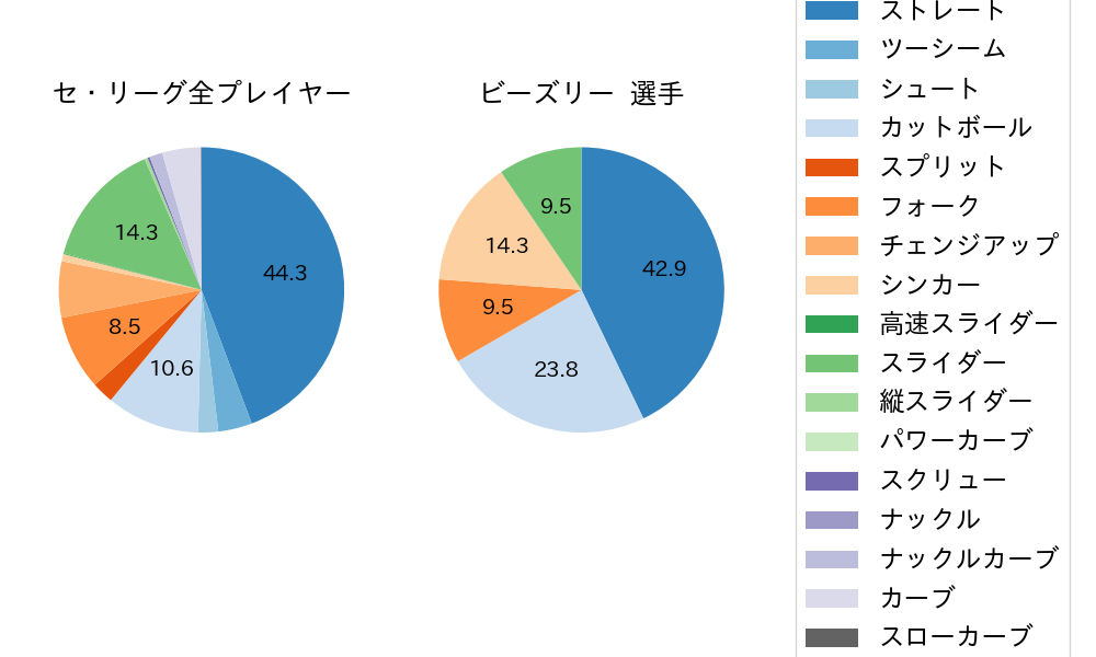 ビーズリーの球種割合(2025年4月)