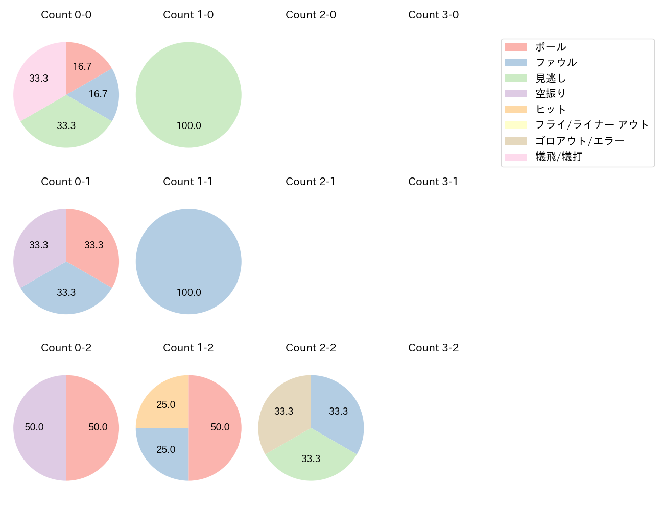ビーズリーの球数分布(2025年4月)