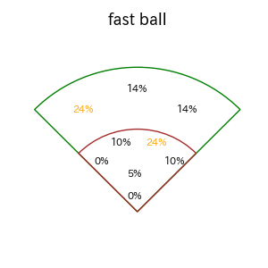 木浪 聖也のインプレー打撃方向(ストレート)(2025年5月)