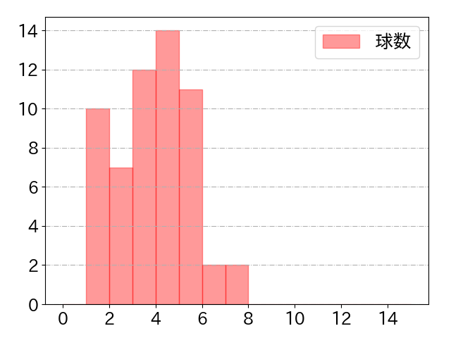 木浪 聖也の球数分布(2025年5月)