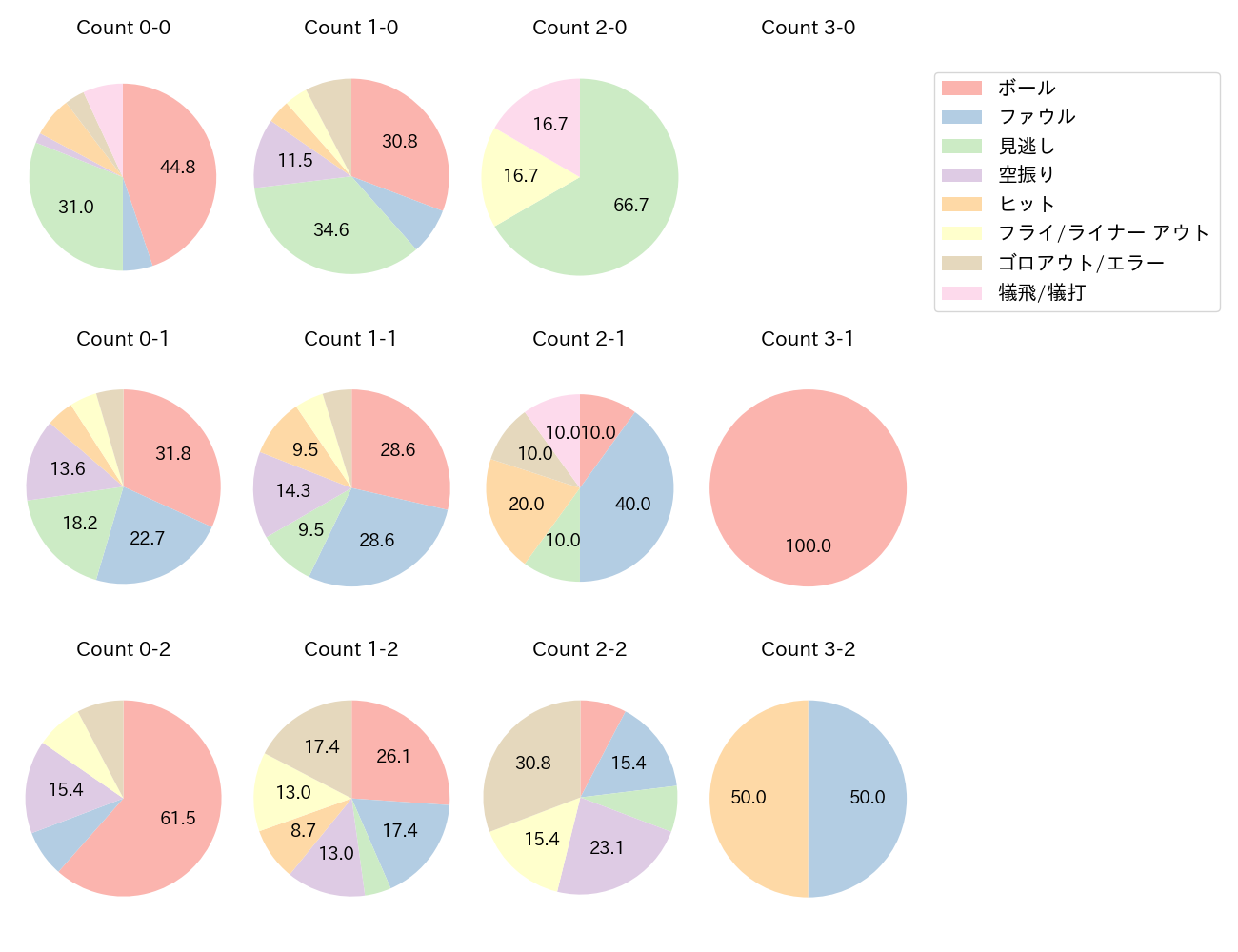 木浪 聖也の球数分布(2025年5月)