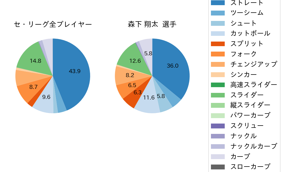 森下 翔太の球種割合(2025年5月)