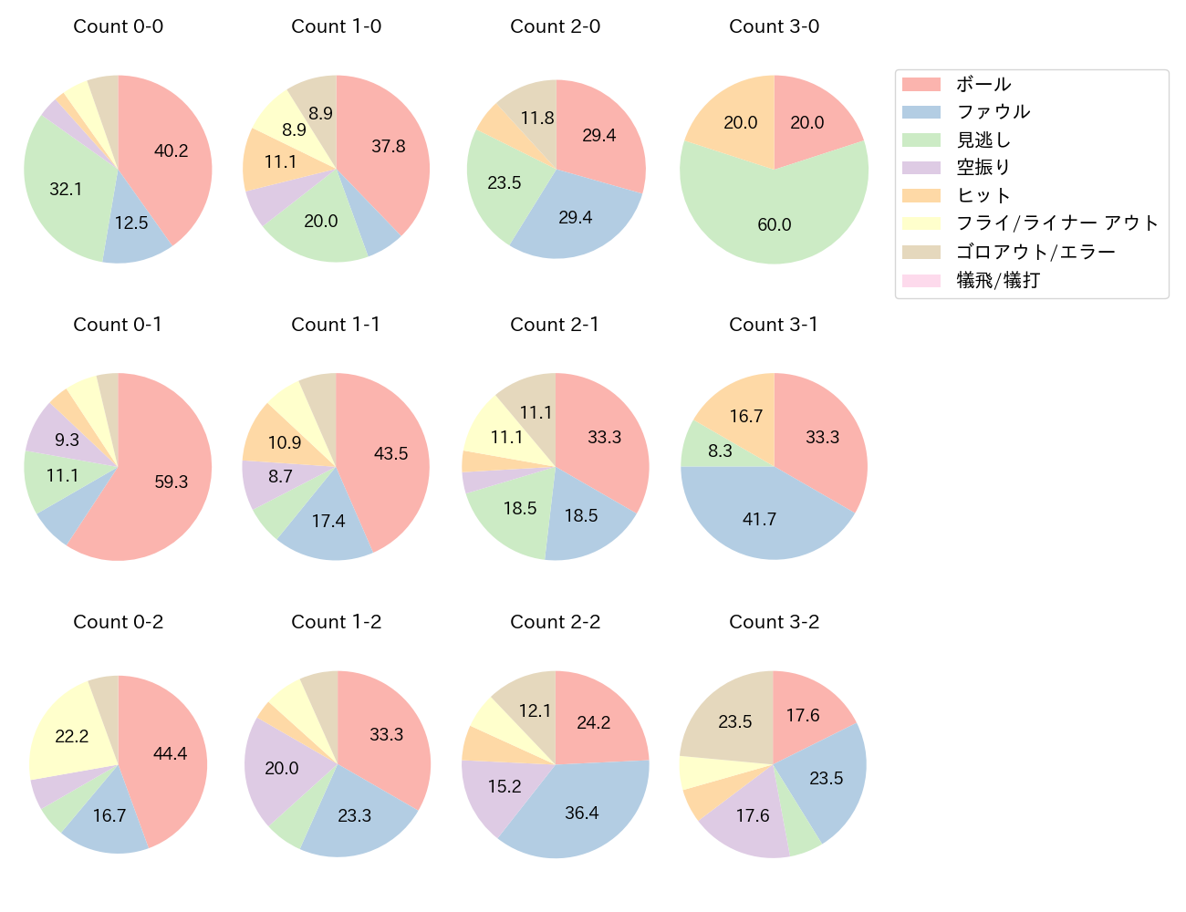 森下 翔太の球数分布(2025年5月)