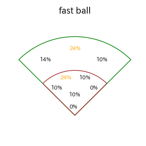坂本 誠志郎のインプレー打撃方向(ストレート)(2025年5月)