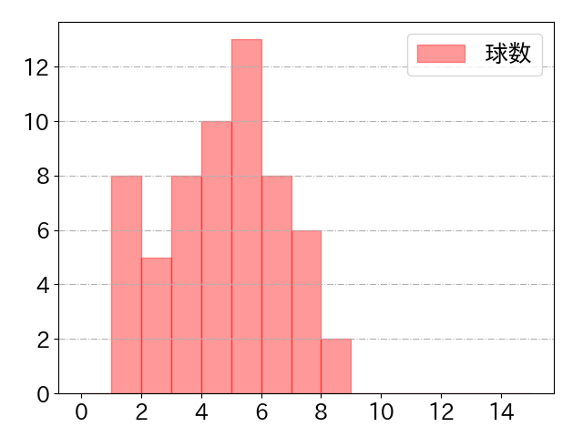 坂本 誠志郎の球数分布(2025年5月)