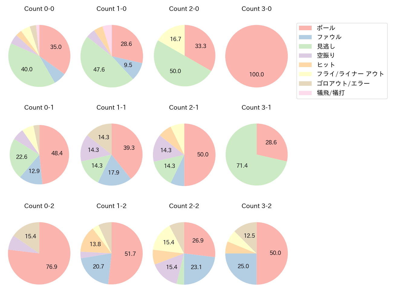 坂本 誠志郎の球数分布(2025年5月)