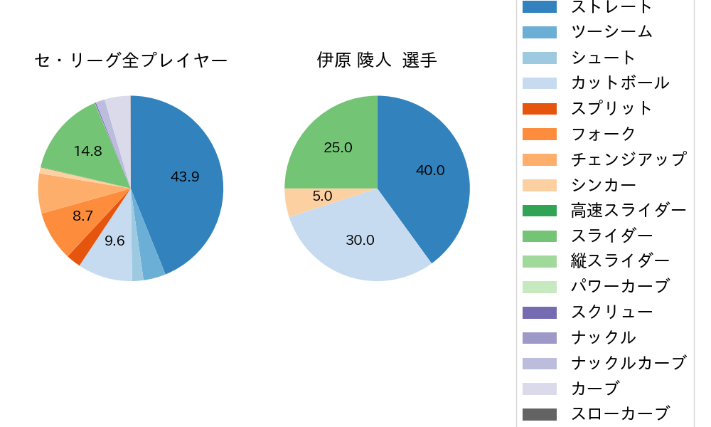 伊原 陵人の球種割合(2025年5月)