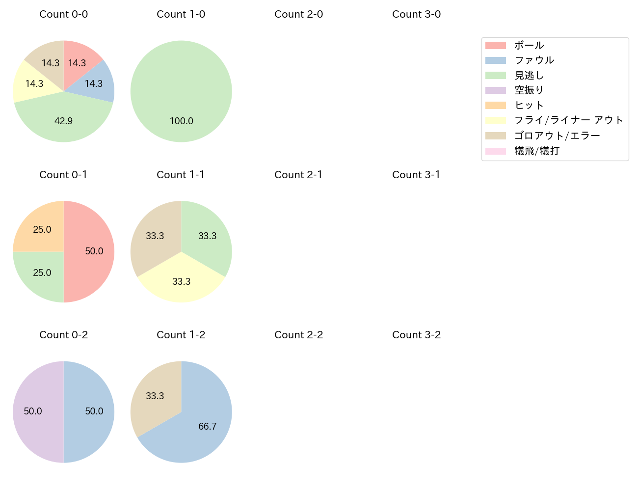 伊原 陵人の球数分布(2025年5月)