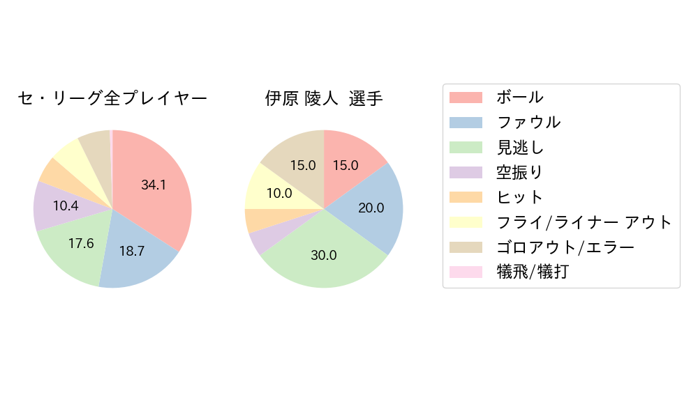 伊原 陵人のNext Action(2025年5月)