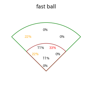 梅野 隆太郎のインプレー打撃方向(ストレート)(2025年5月)