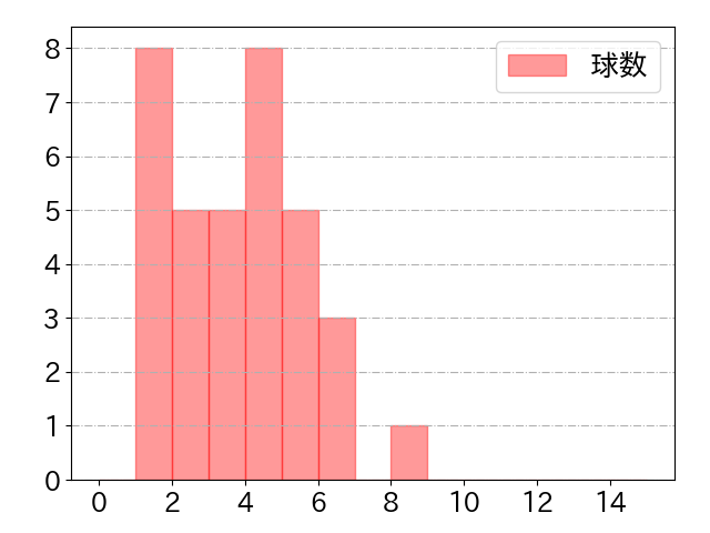 梅野 隆太郎の球数分布(2025年5月)