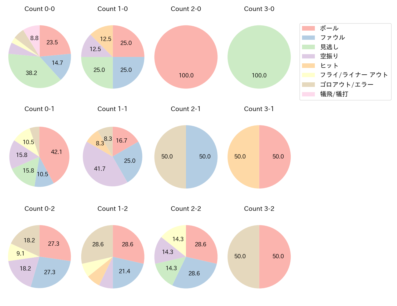 梅野 隆太郎の球数分布(2025年5月)