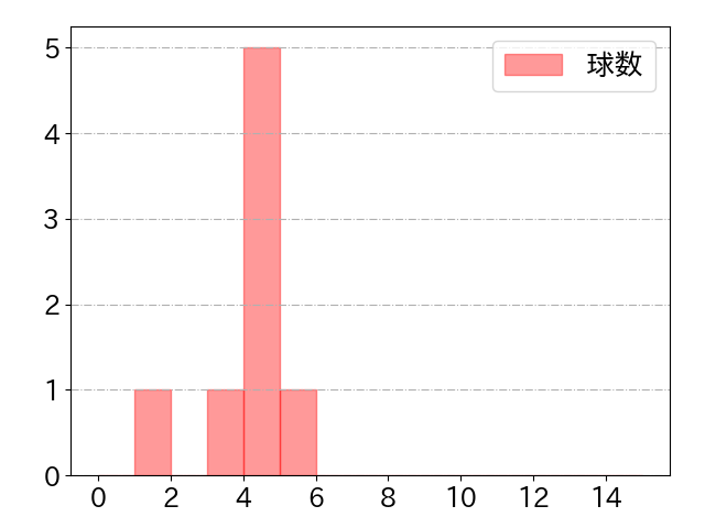 デュプランティエの球数分布(2025年5月)
