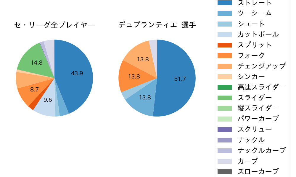 デュプランティエの球種割合(2025年5月)