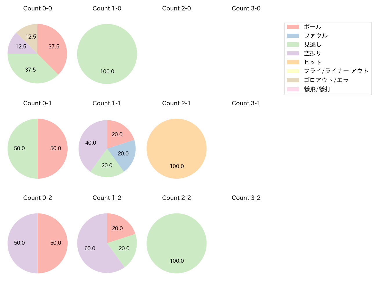 デュプランティエの球数分布(2025年5月)