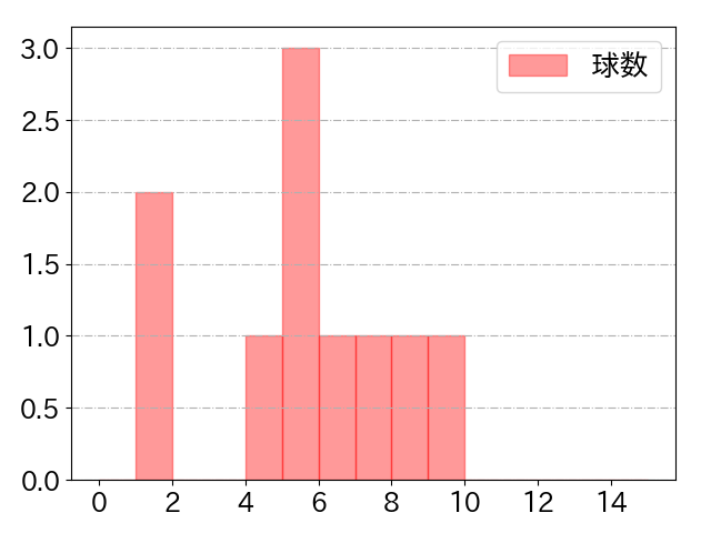 渡邉 諒の球数分布(2025年5月)