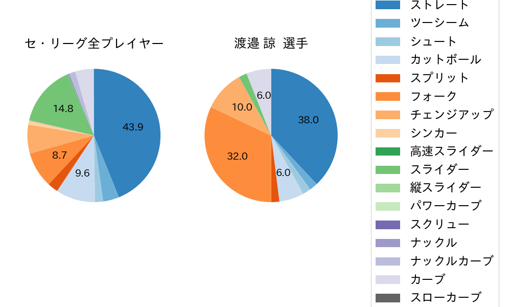 渡邉 諒の球種割合(2025年5月)