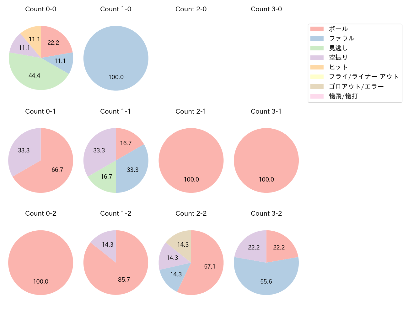 渡邉 諒の球数分布(2025年5月)