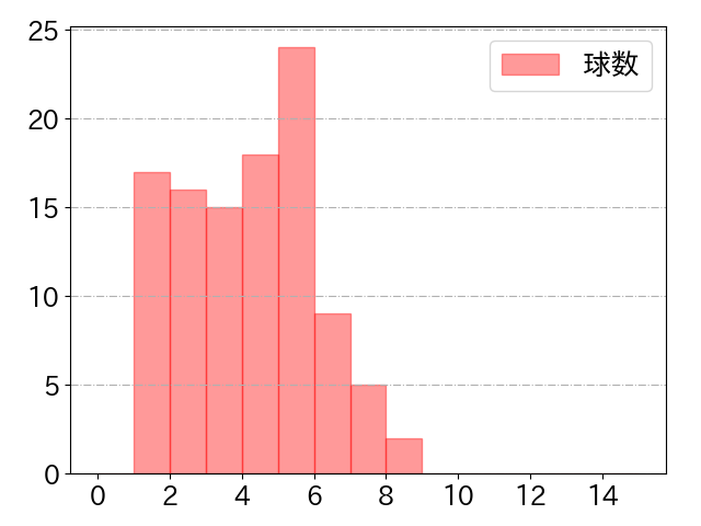 大山 悠輔の球数分布(2025年5月)