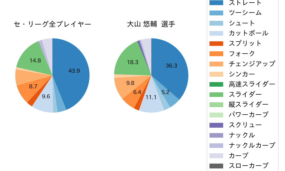 大山 悠輔の球種割合(2025年5月)