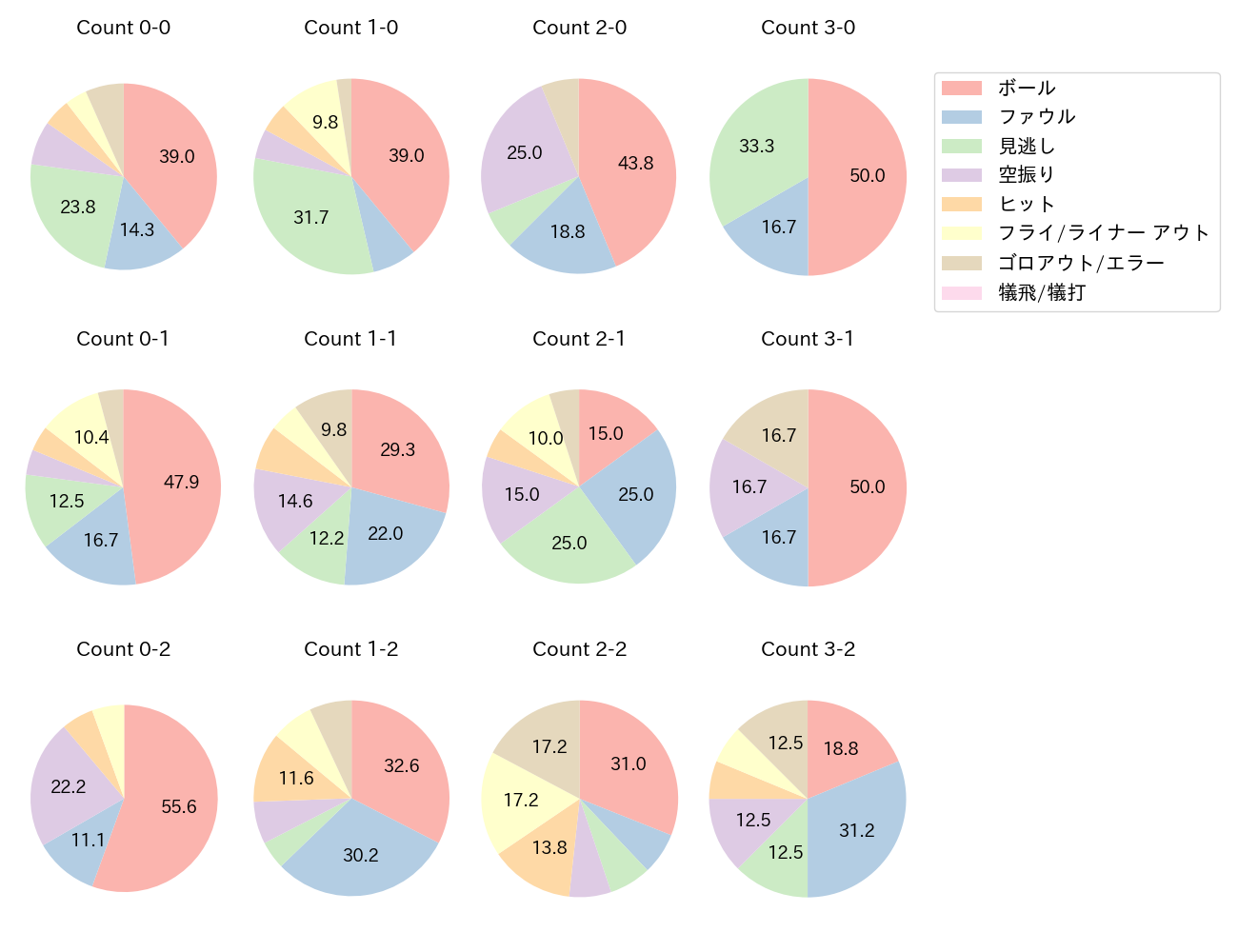 大山 悠輔の球数分布(2025年5月)
