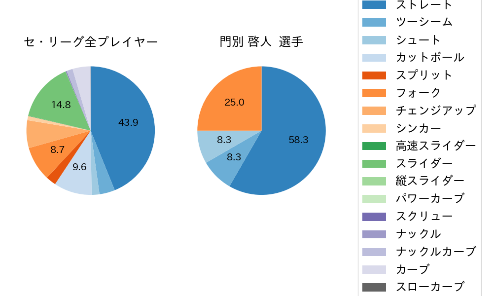 門別 啓人の球種割合(2025年5月)
