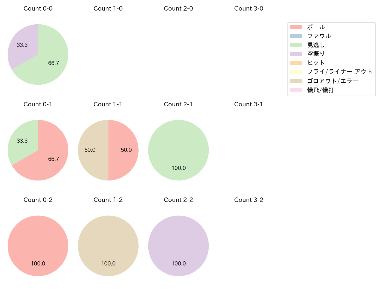 門別 啓人の球数分布(2025年5月)