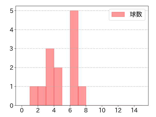 糸原 健斗の球数分布(2025年5月)