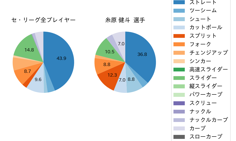 糸原 健斗の球種割合(2025年5月)