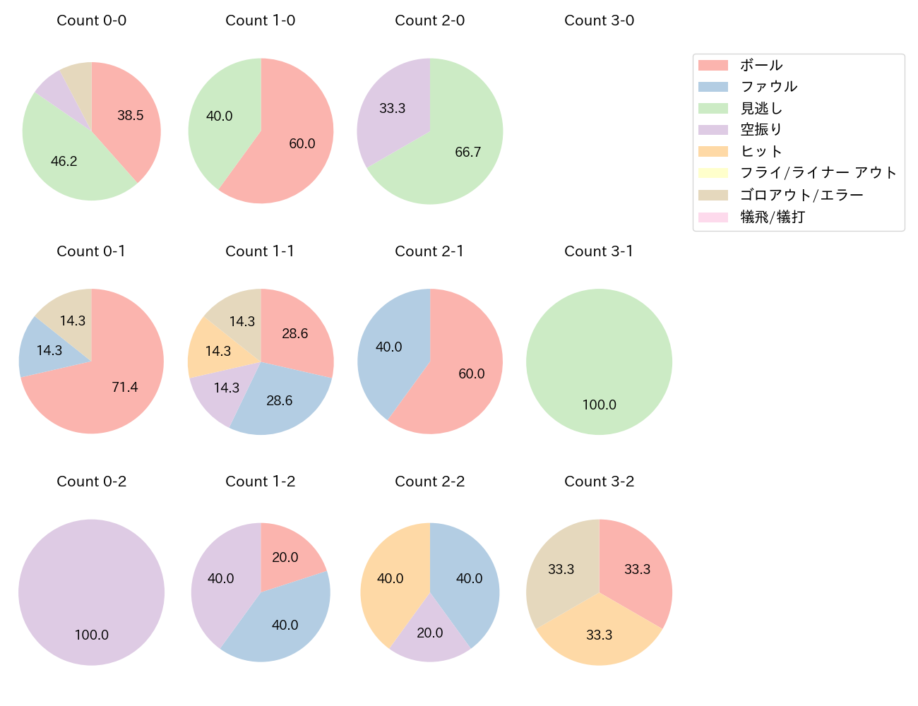 糸原 健斗の球数分布(2025年5月)