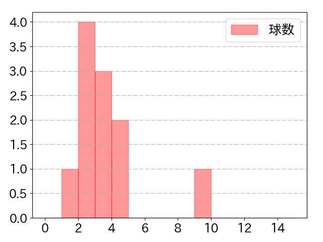 才木 浩人の球数分布(2025年5月)