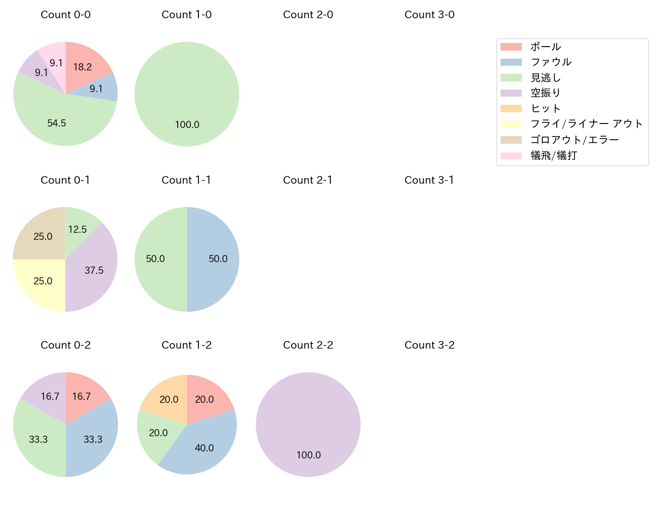 才木 浩人の球数分布(2025年5月)