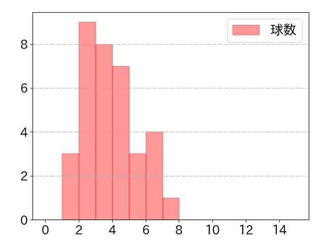 小幡 竜平の球数分布(2025年5月)