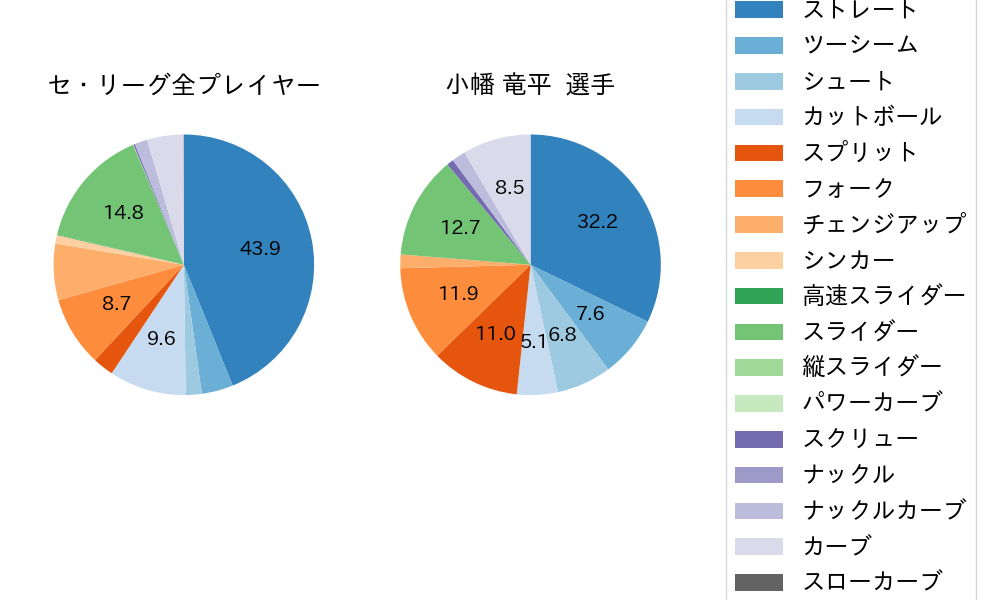 小幡 竜平の球種割合(2025年5月)