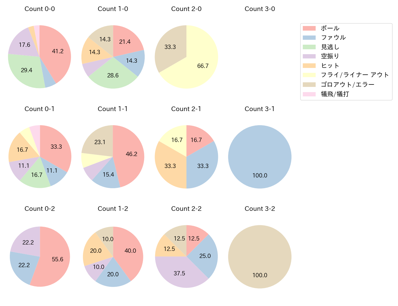 小幡 竜平の球数分布(2025年5月)
