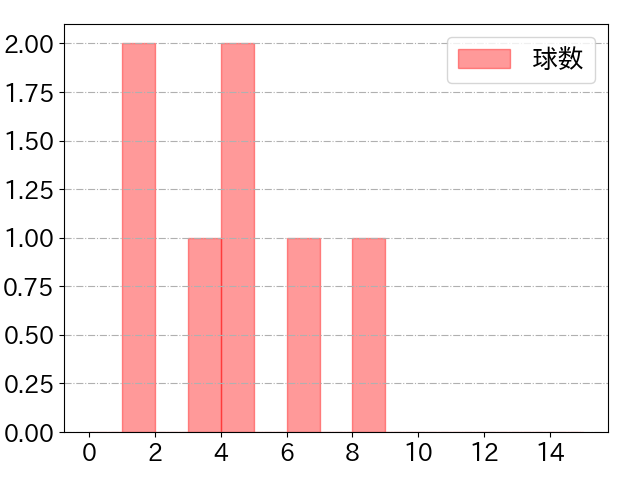 熊谷 敬宥の球数分布(2025年5月)