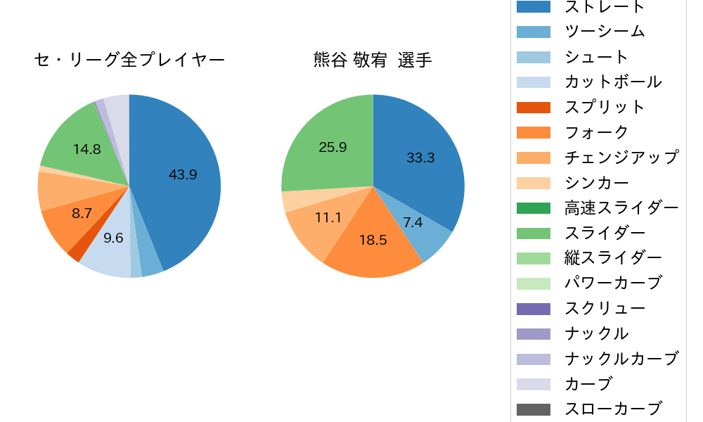 熊谷 敬宥の球種割合(2025年5月)