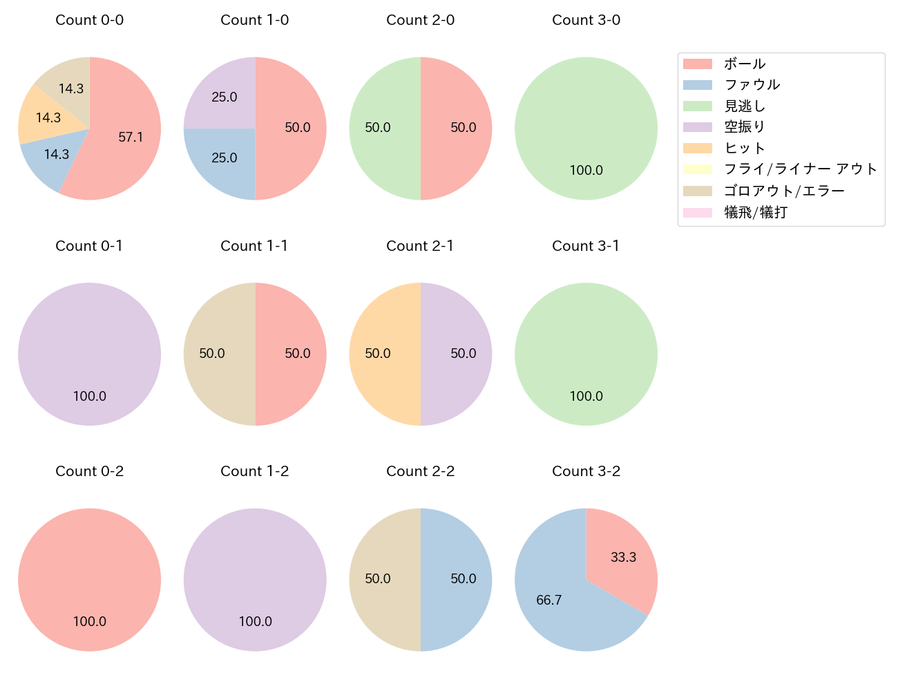 熊谷 敬宥の球数分布(2025年5月)