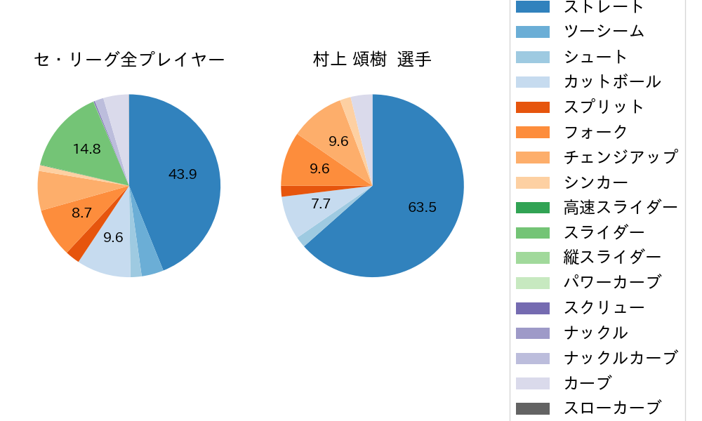 村上 頌樹の球種割合(2025年5月)