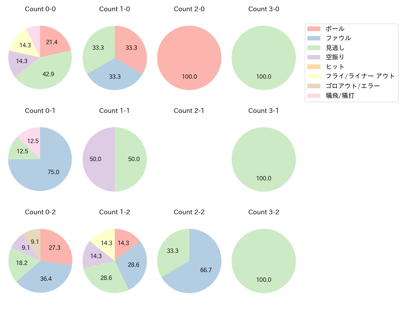 村上 頌樹の球数分布(2025年5月)