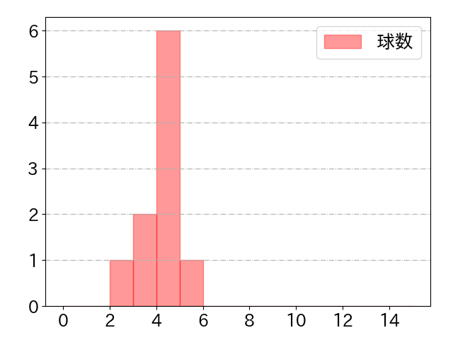大竹 耕太郎の球数分布(2025年5月)